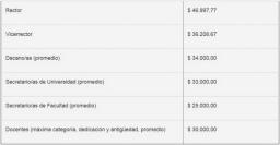 Sueldos oficiales de las autoridades de la Universidad Nacional del Comahue