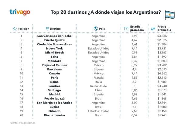 Bariloche, Iguaz&uacute; y Buenos Aires las m&aacute;s buscadas para las vacaciones de invierno